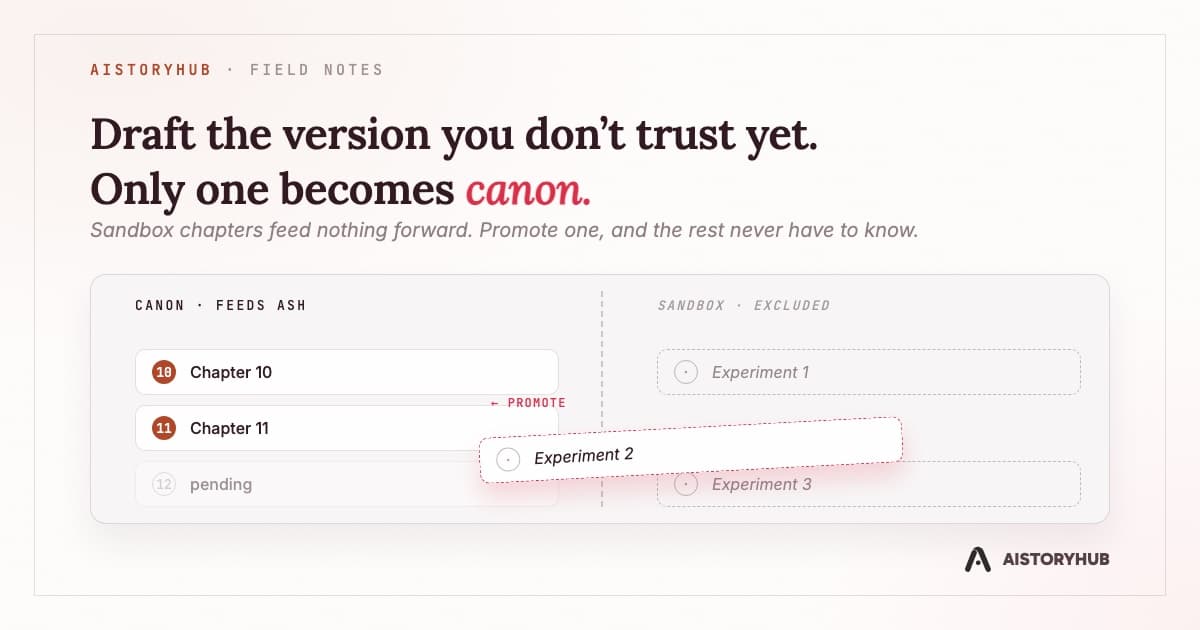 A file browser panel split into Canon and Sandbox columns, with a sandbox chapter card mid-drag crossing into Canon under the label 'promote'.