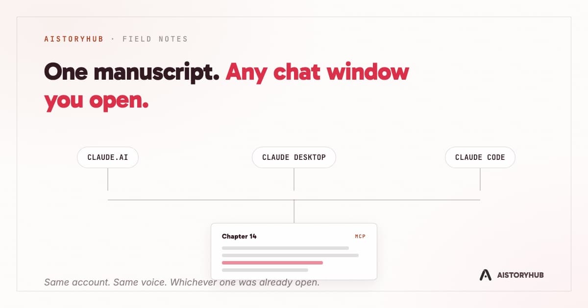 Three chat clients, claude.ai, Claude Desktop, and Claude Code, all wired to one manuscript page on AIStoryHub.