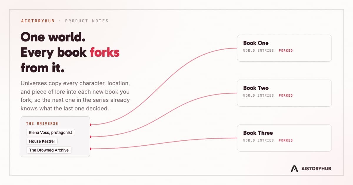 Diagram showing a Universe world entry box forking into Book One, Book Two, and Book Three cards, each labeled world entries forked