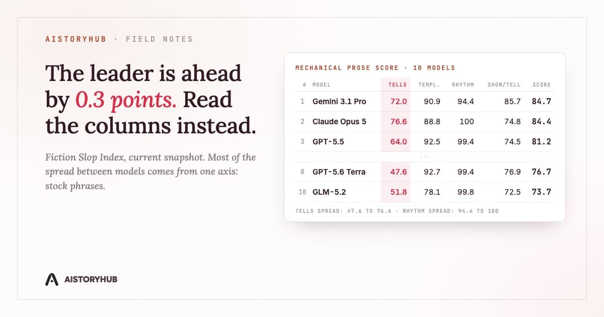 A leaderboard table from the Fiction Slop Index showing five of ten models with their Tells, Templating, Rhythm, and Show/Tell scores, with the Tells column highlighted in red and Gemini 3.1 Pro at 84.7 just above Claude Opus 5 at 84.4.